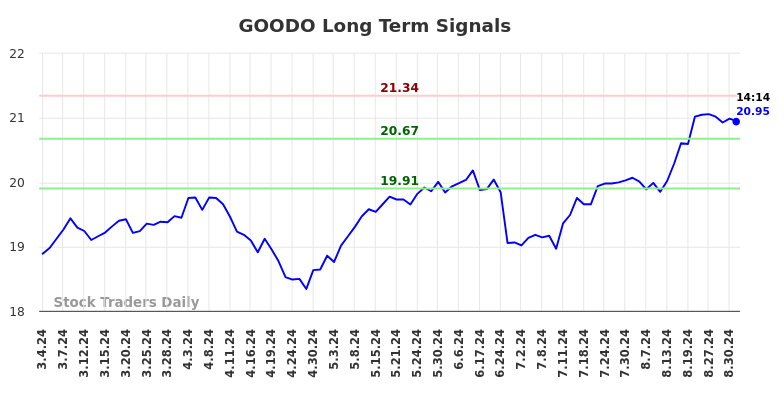 GOODO Long Term Analysis for September 4 2024