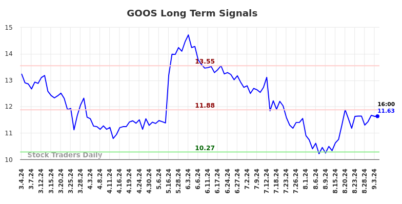 GOOS Long Term Analysis for September 4 2024