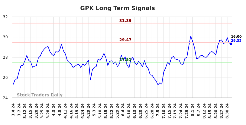 GPK Long Term Analysis for September 4 2024