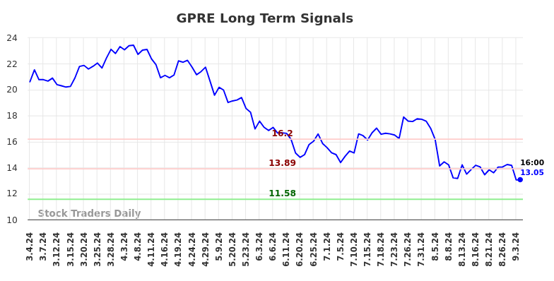 GPRE Long Term Analysis for September 4 2024