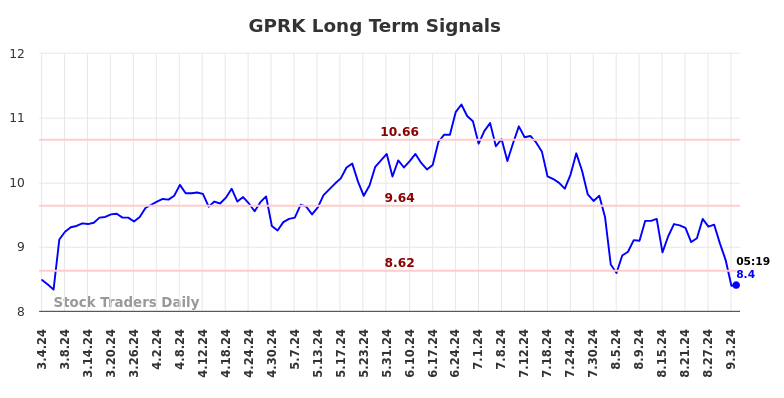 GPRK Long Term Analysis for September 4 2024