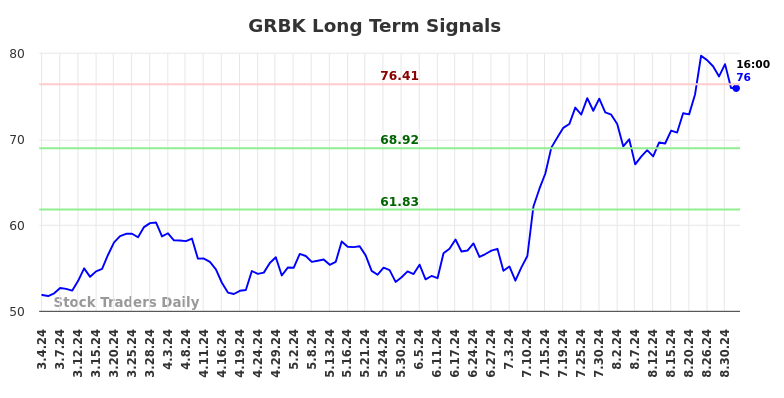 GRBK Long Term Analysis for September 4 2024