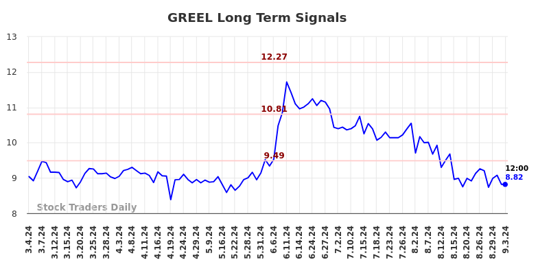 GREEL Long Term Analysis for September 4 2024