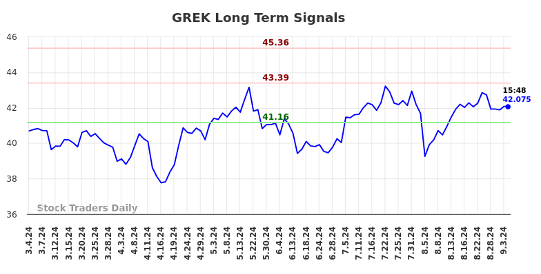 GREK Long Term Analysis for September 4 2024