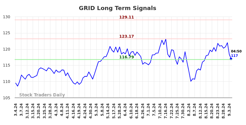 GRID Long Term Analysis for September 4 2024