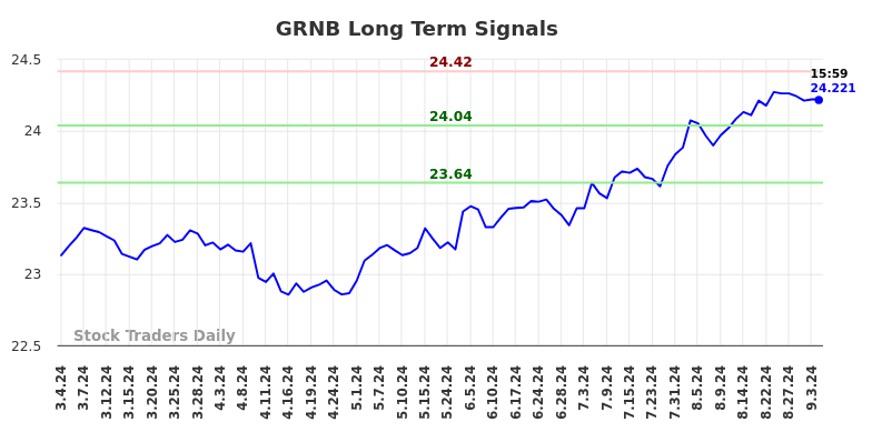 GRNB Long Term Analysis for September 4 2024