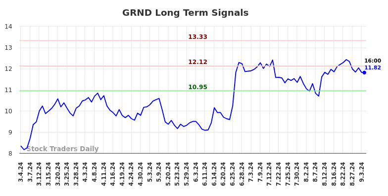 GRND Long Term Analysis for September 4 2024