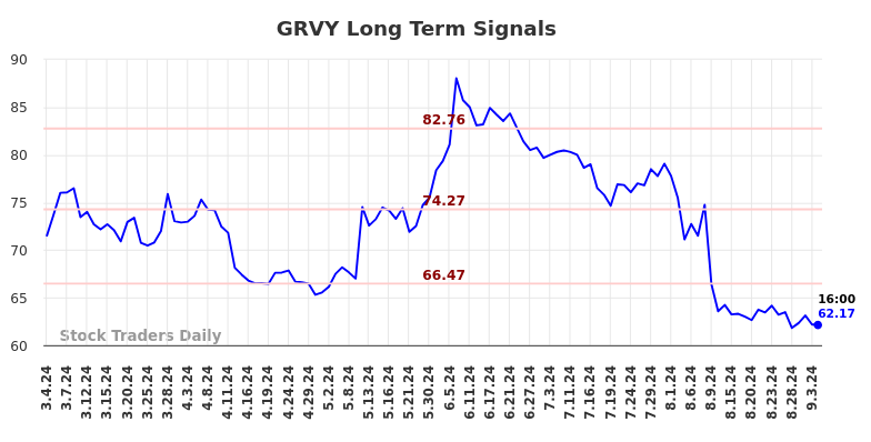 GRVY Long Term Analysis for September 4 2024