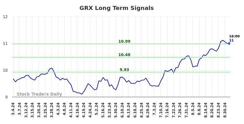 GRX Long Term Analysis for September 4 2024