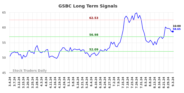 GSBC Long Term Analysis for September 4 2024