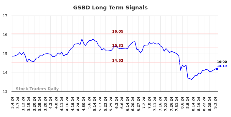 GSBD Long Term Analysis for September 4 2024