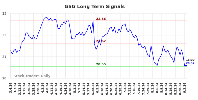 GSG Long Term Analysis for September 4 2024