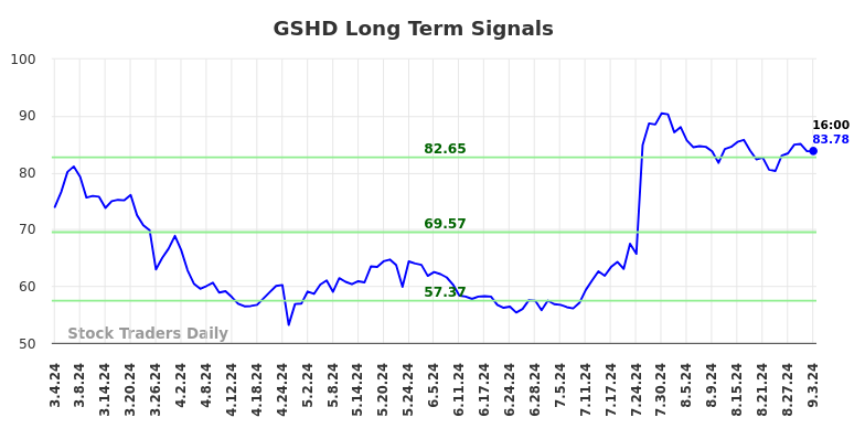 GSHD Long Term Analysis for September 4 2024