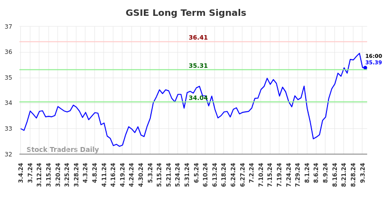 GSIE Long Term Analysis for September 4 2024