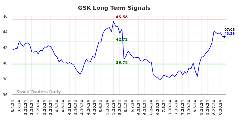 GSK Long Term Analysis for September 4 2024