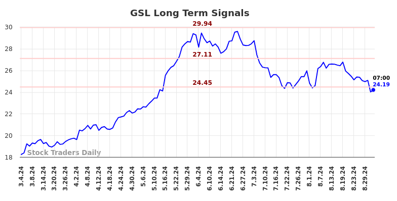 GSL Long Term Analysis for September 4 2024