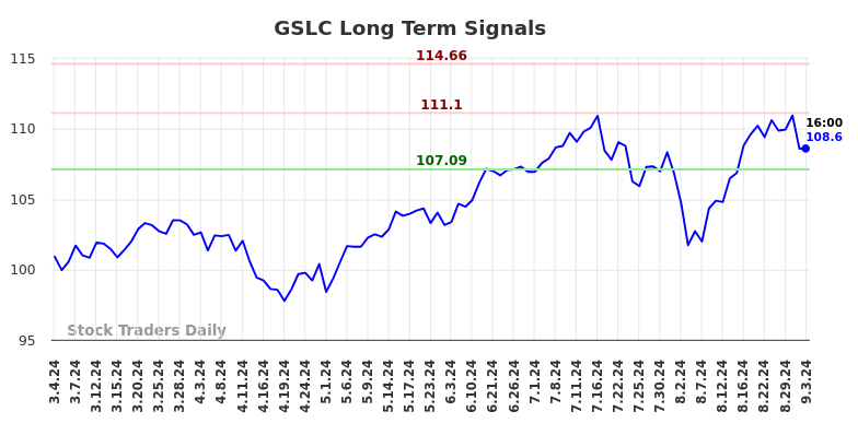 GSLC Long Term Analysis for September 4 2024