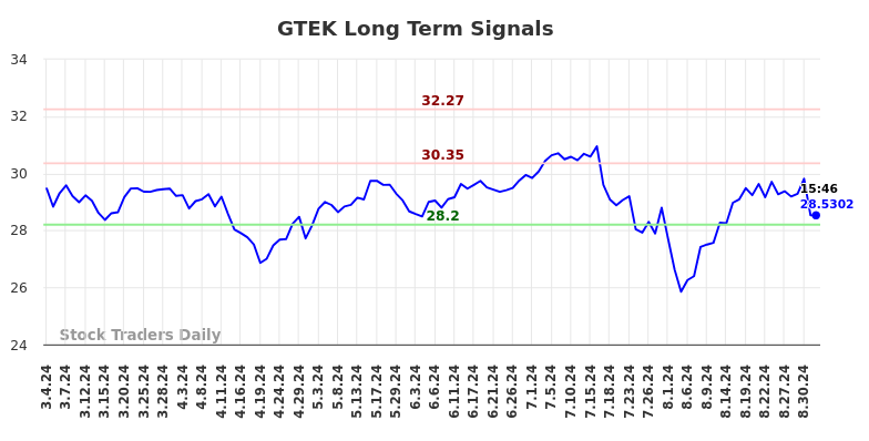 GTEK Long Term Analysis for September 4 2024