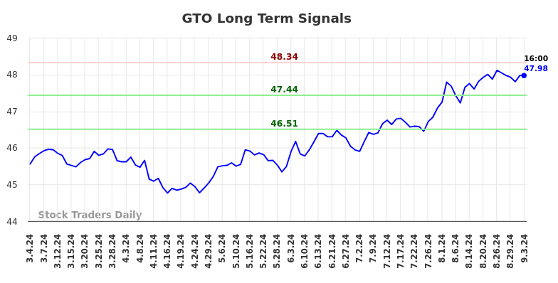 GTO Long Term Analysis for September 4 2024