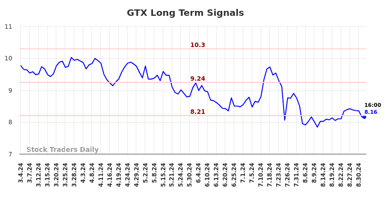 GTX Long Term Analysis for September 4 2024