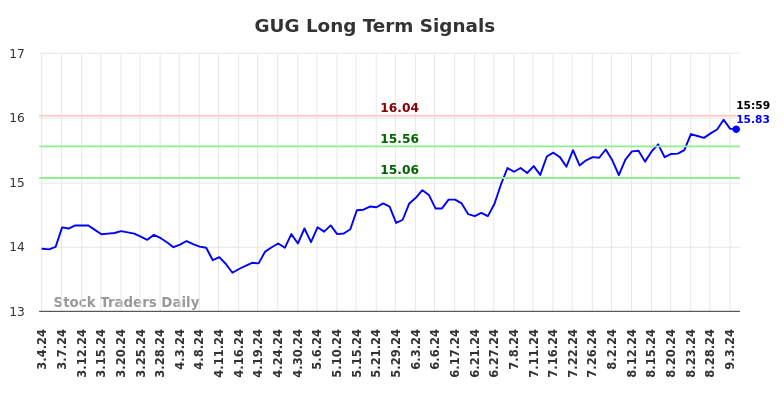 GUG Long Term Analysis for September 4 2024