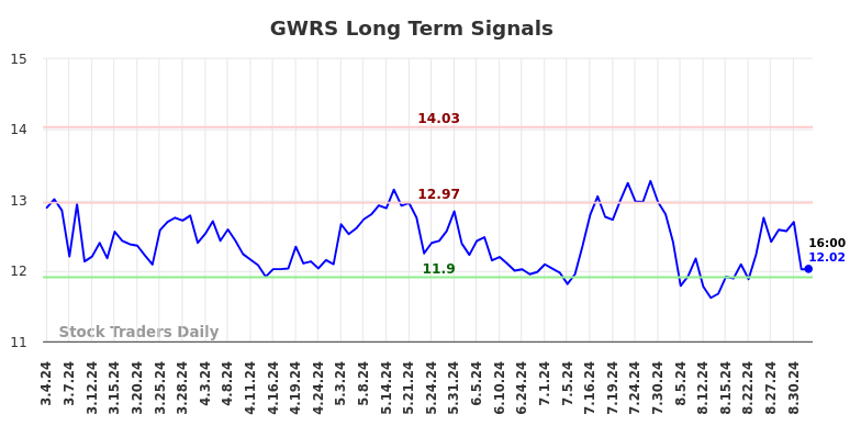 GWRS Long Term Analysis for September 4 2024