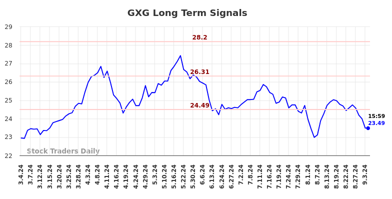 GXG Long Term Analysis for September 4 2024