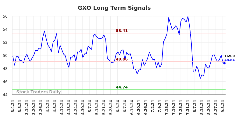 GXO Long Term Analysis for September 4 2024