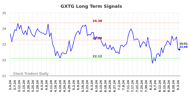 GXTG Long Term Analysis for September 4 2024