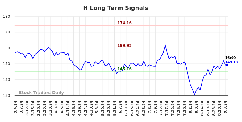 H Long Term Analysis for September 4 2024