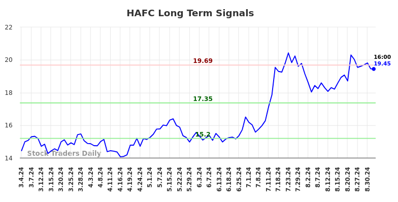 HAFC Long Term Analysis for September 4 2024