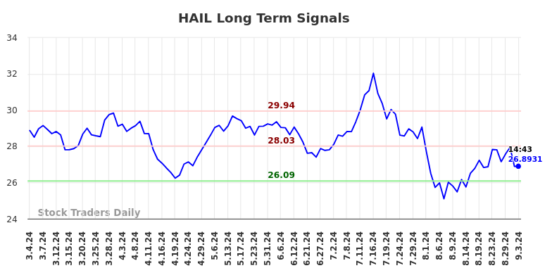 HAIL Long Term Analysis for September 4 2024