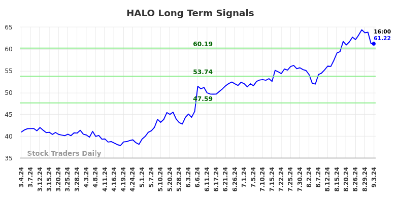 HALO Long Term Analysis for September 4 2024