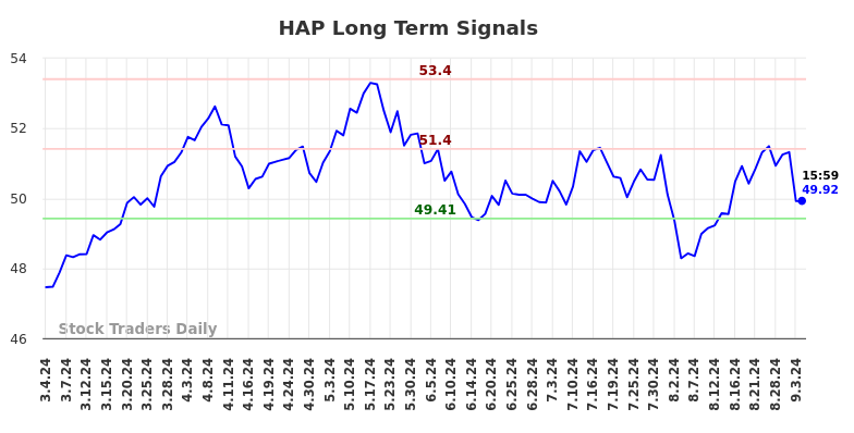 HAP Long Term Analysis for September 4 2024