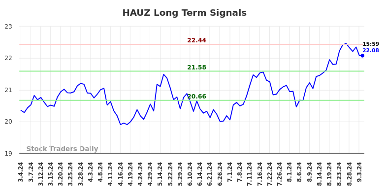 HAUZ Long Term Analysis for September 4 2024