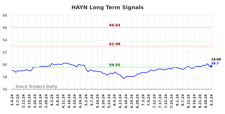 HAYN Long Term Analysis for September 4 2024