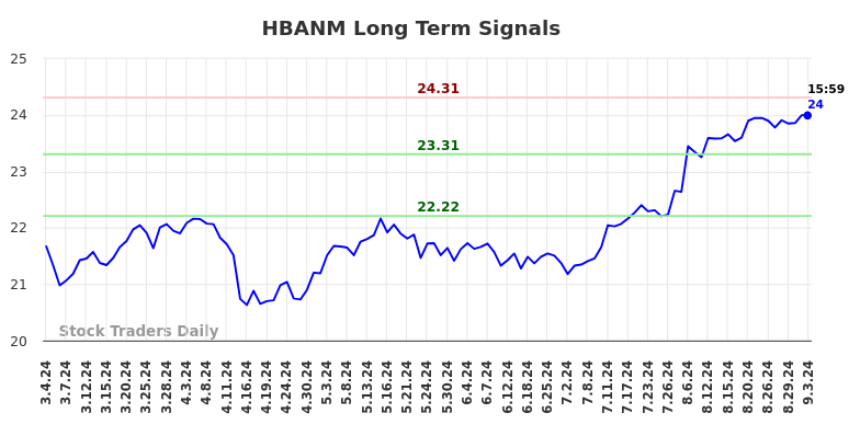 HBANM Long Term Analysis for September 4 2024