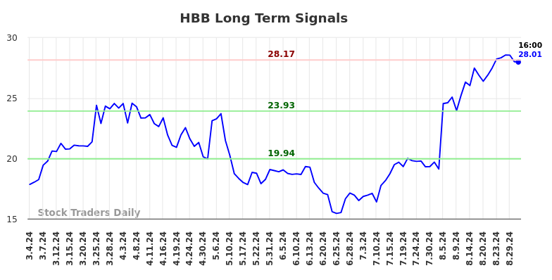 HBB Long Term Analysis for September 4 2024