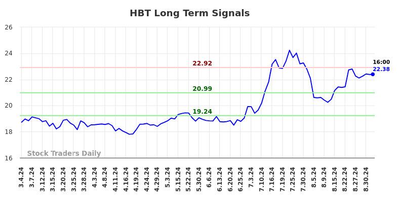 HBT Long Term Analysis for September 4 2024