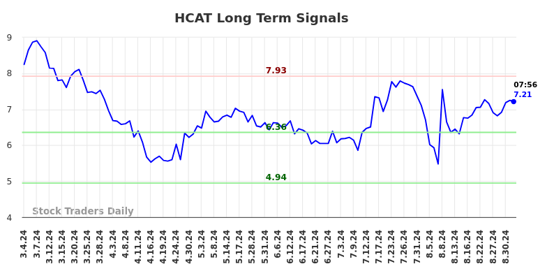 HCAT Long Term Analysis for September 4 2024