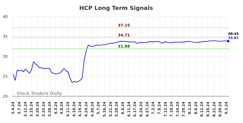 HCP Long Term Analysis for September 4 2024