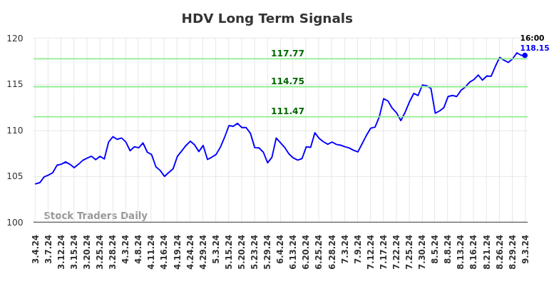 HDV Long Term Analysis for September 4 2024