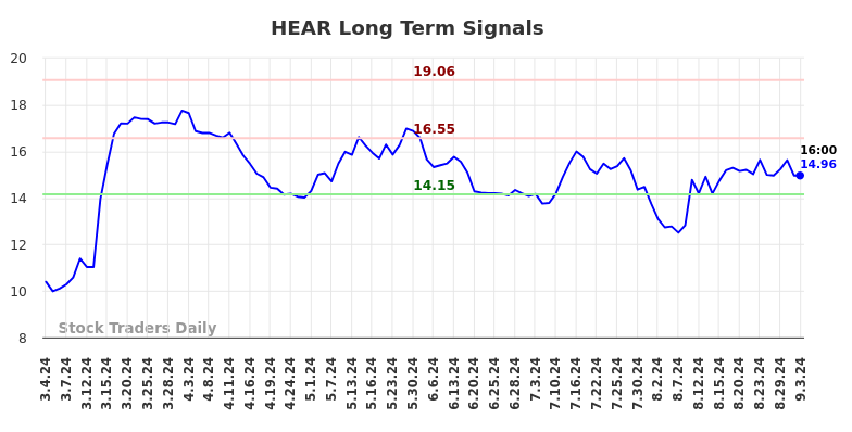 HEAR Long Term Analysis for September 4 2024 HEAR Long Term Analysis for September 4 2024