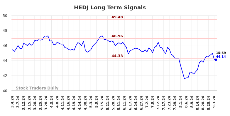 HEDJ Long Term Analysis for September 4 2024