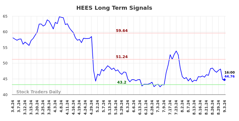 HEES Long Term Analysis for September 4 2024