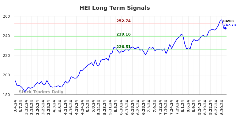 HEI Long Term Analysis for September 4 2024