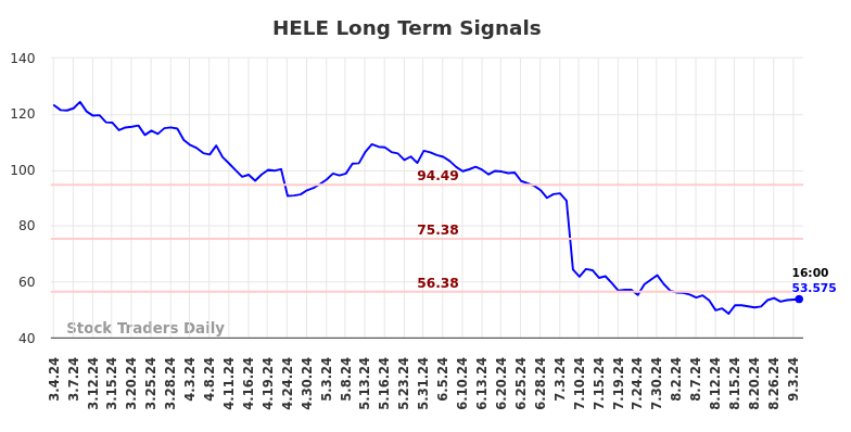 HELE Long Term Analysis for September 4 2024