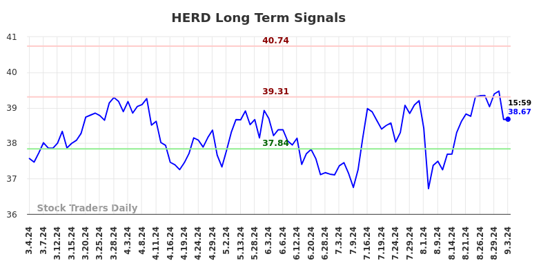 HERD Long Term Analysis for September 4 2024