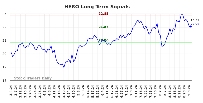 HERO Long Term Analysis for September 4 2024