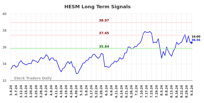 HESM Long Term Analysis for September 4 2024